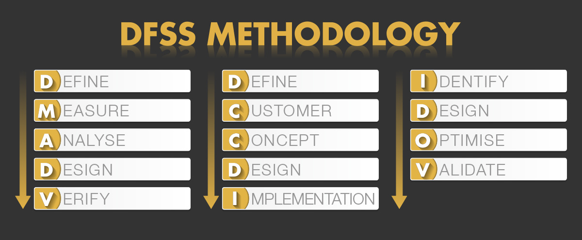 Design For Six Sigma DFSS CBIS design-for-six-sigma-dfss-cbis